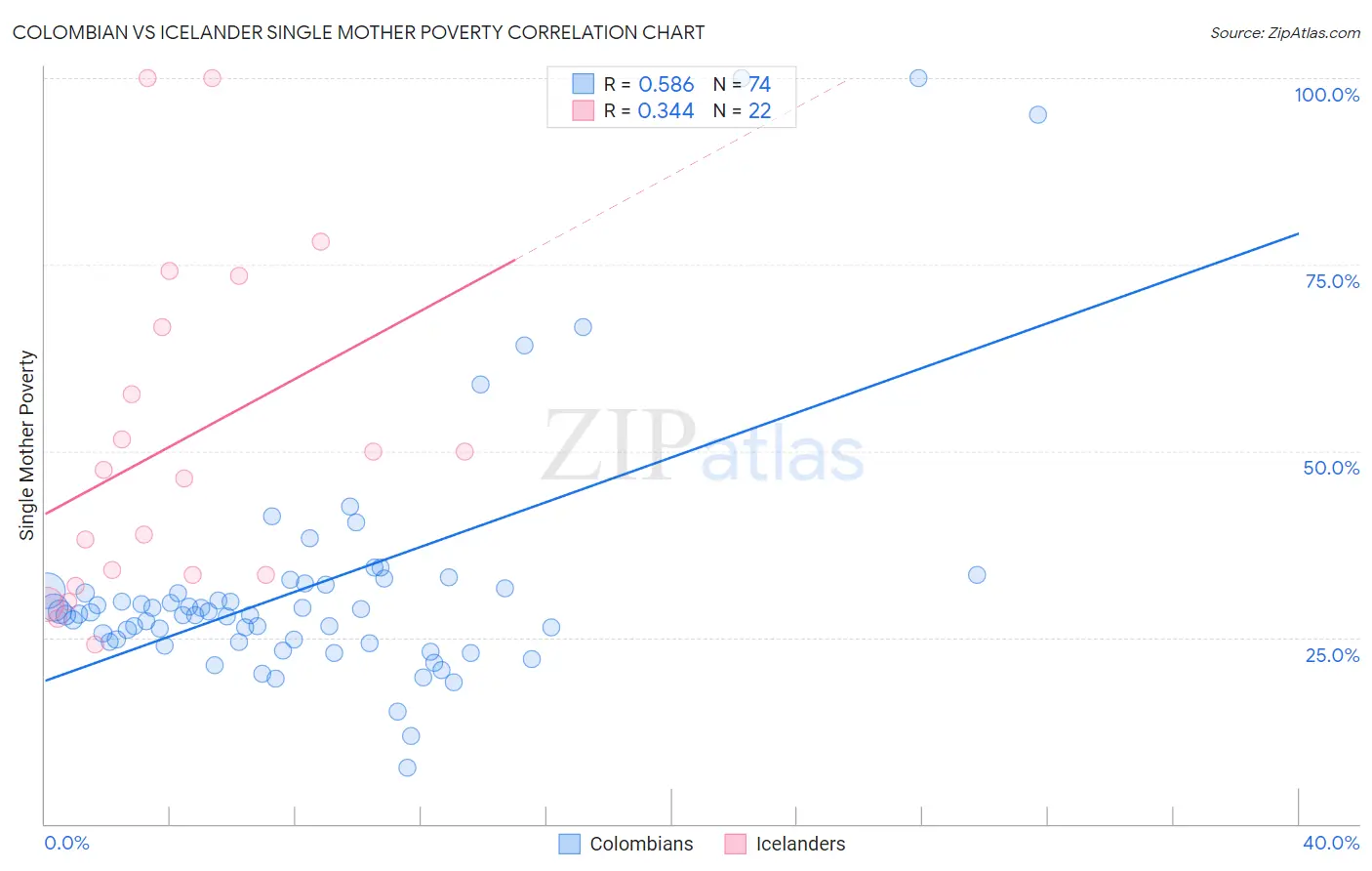 Colombian vs Icelander Single Mother Poverty