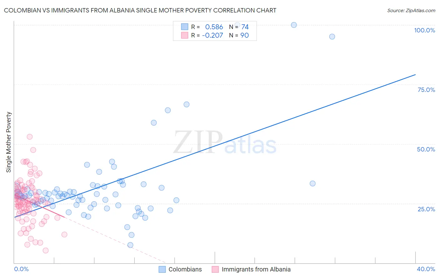 Colombian vs Immigrants from Albania Single Mother Poverty