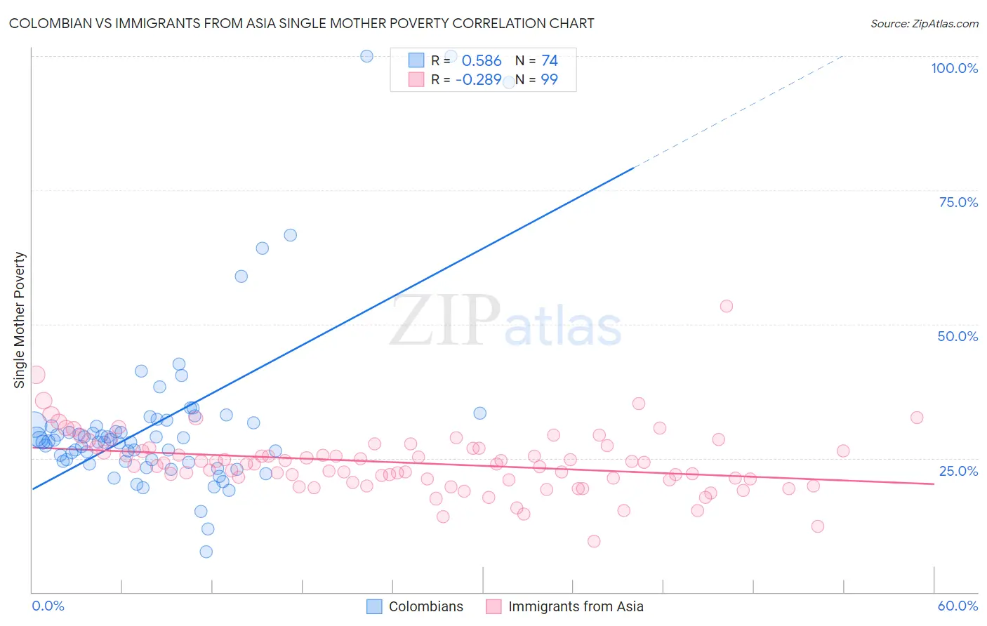 Colombian vs Immigrants from Asia Single Mother Poverty