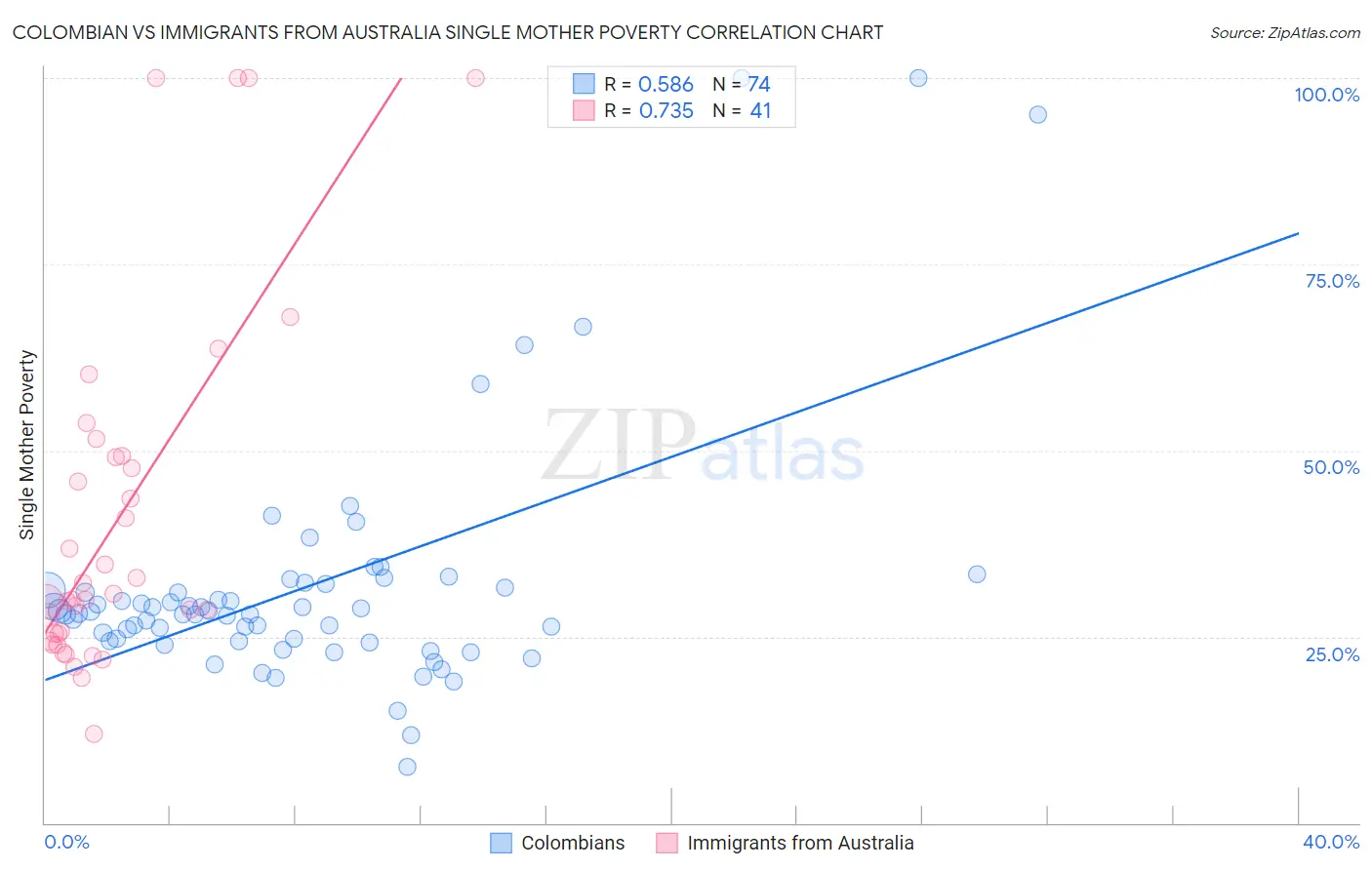 Colombian vs Immigrants from Australia Single Mother Poverty
