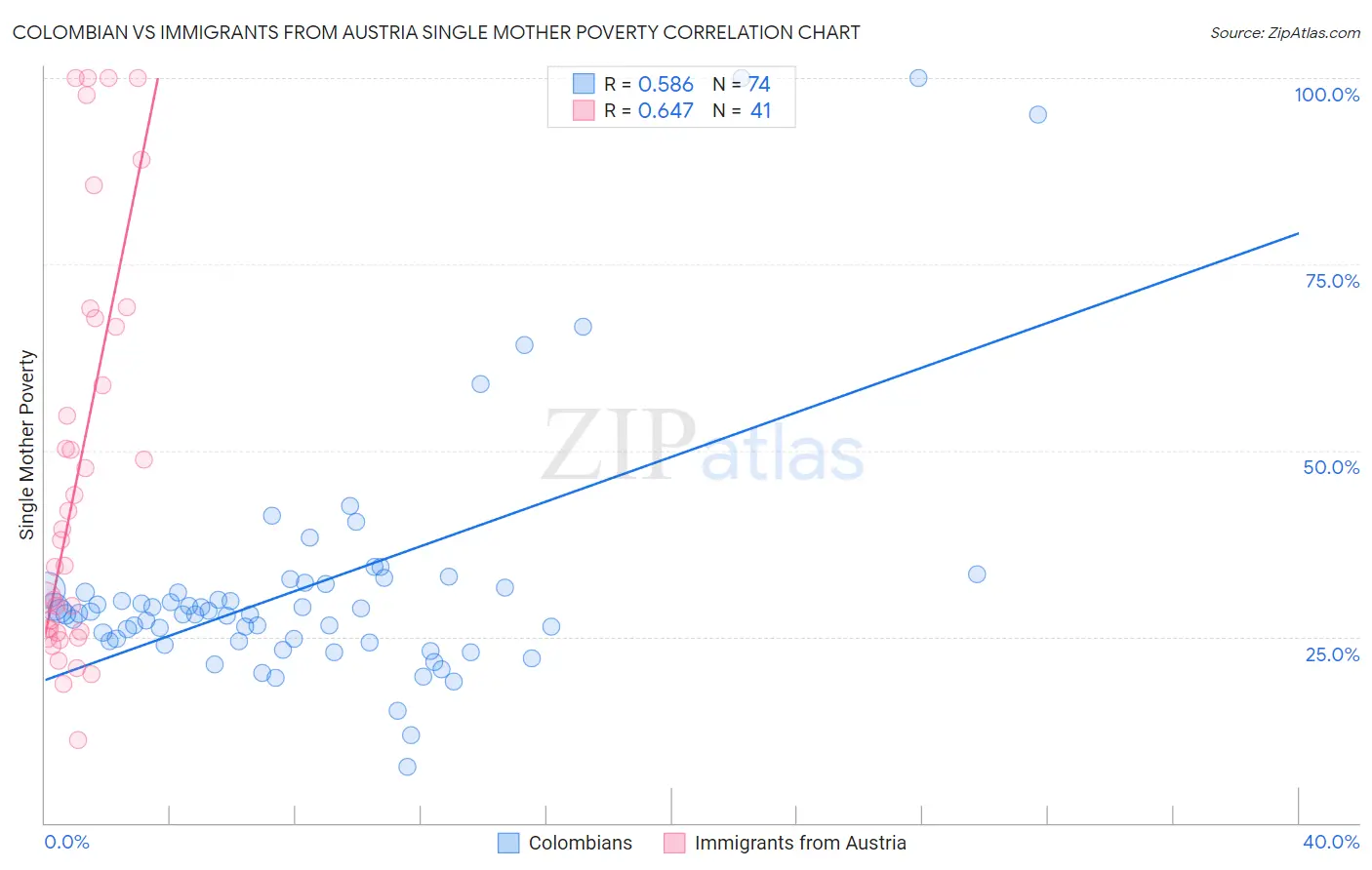 Colombian vs Immigrants from Austria Single Mother Poverty