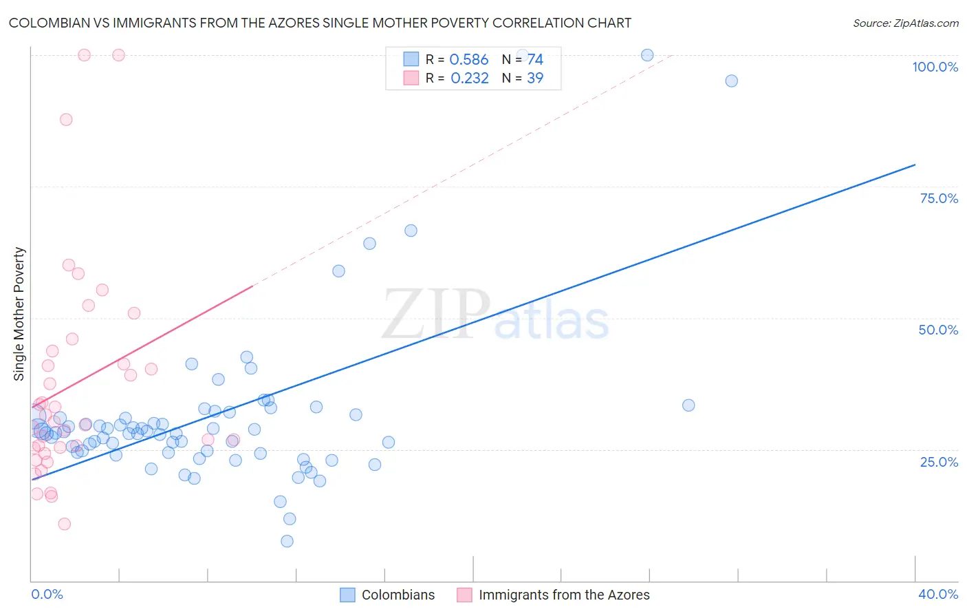 Colombian vs Immigrants from the Azores Single Mother Poverty