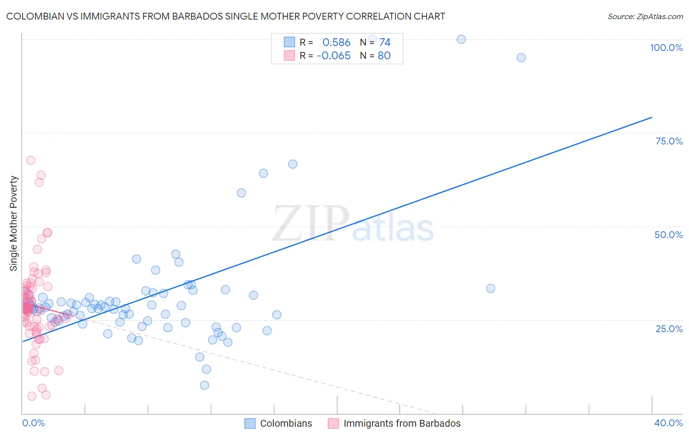 Colombian vs Immigrants from Barbados Single Mother Poverty