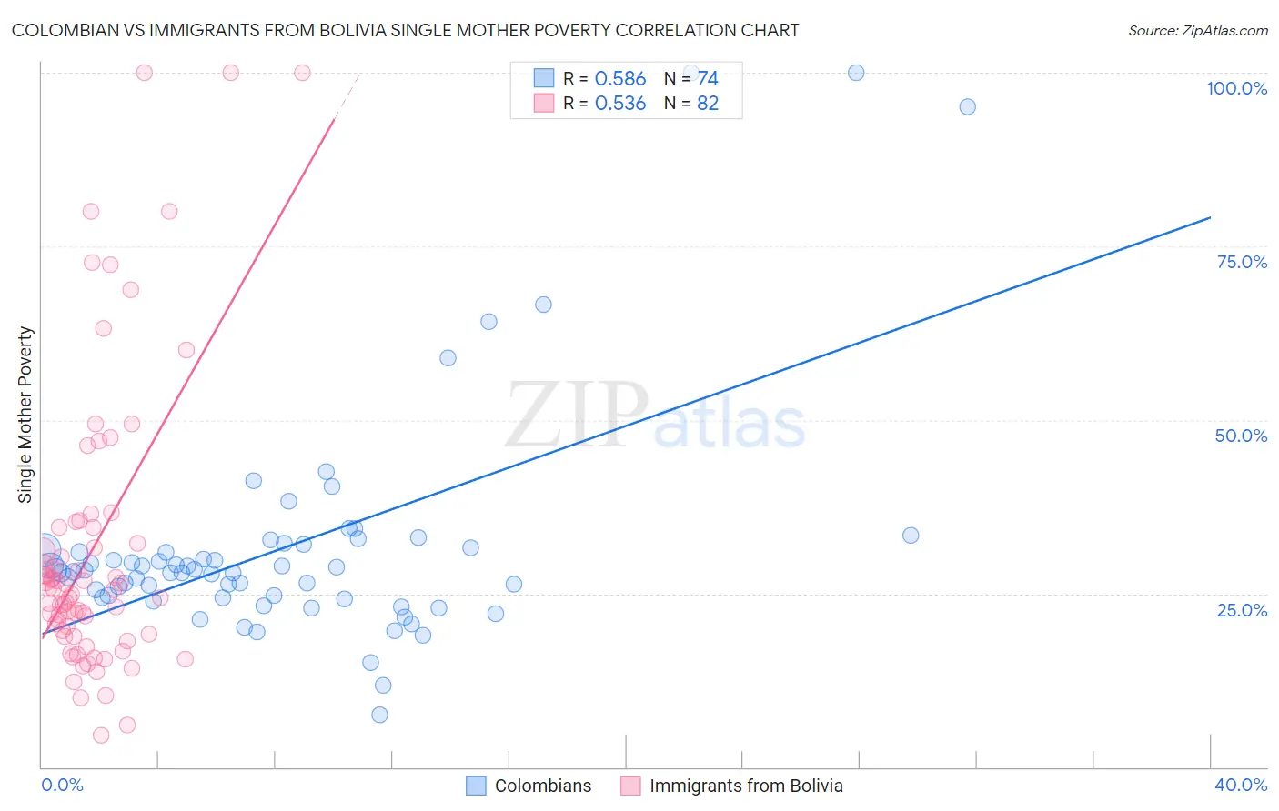 Colombian vs Immigrants from Bolivia Single Mother Poverty