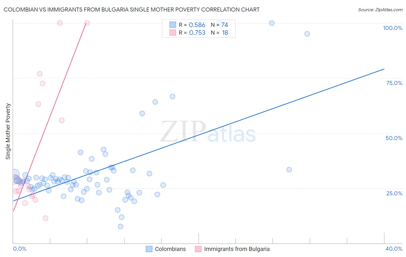 Colombian vs Immigrants from Bulgaria Single Mother Poverty