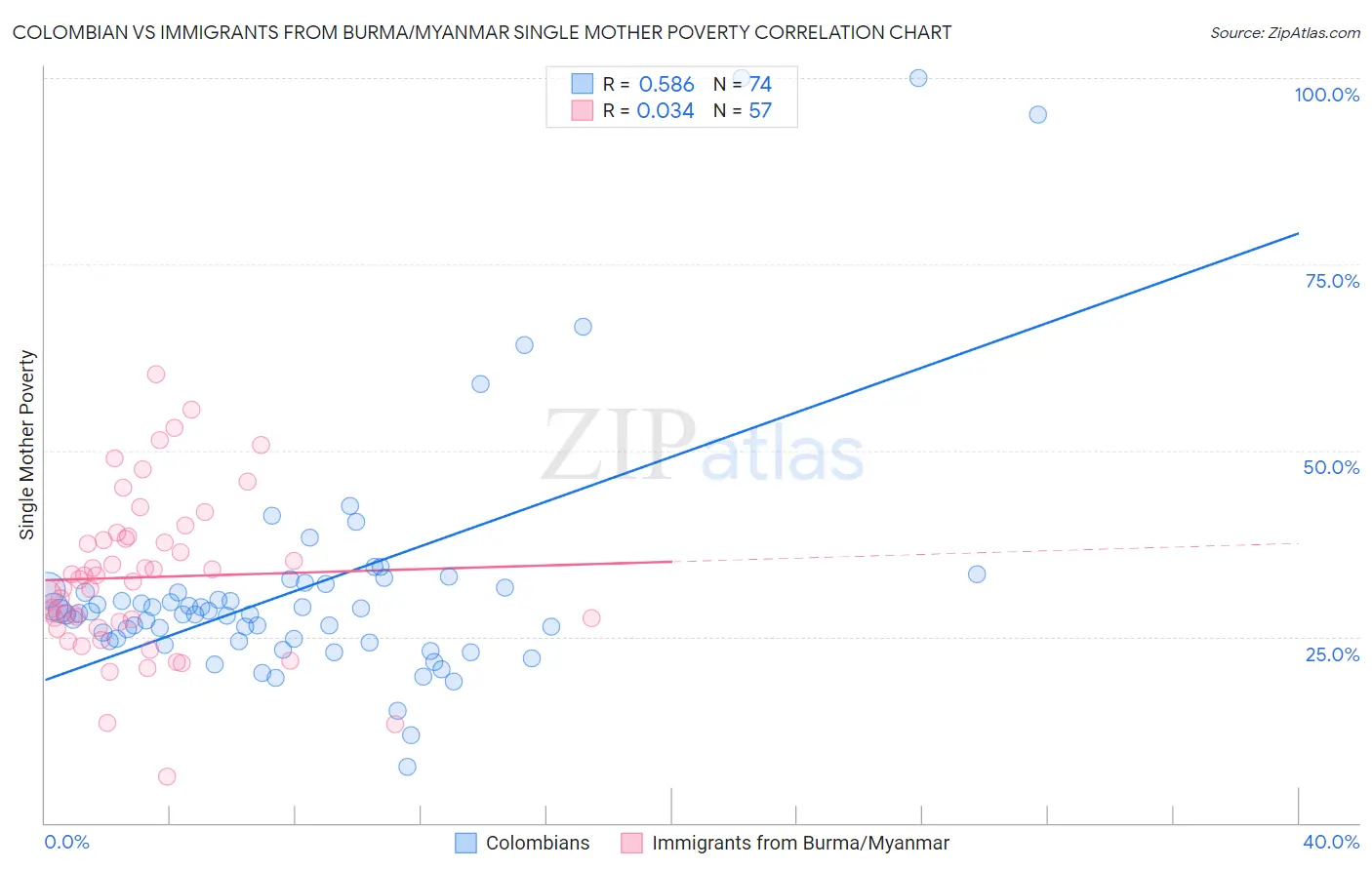 Colombian vs Immigrants from Burma/Myanmar Single Mother Poverty