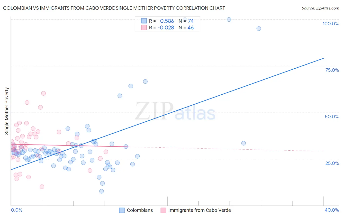 Colombian vs Immigrants from Cabo Verde Single Mother Poverty