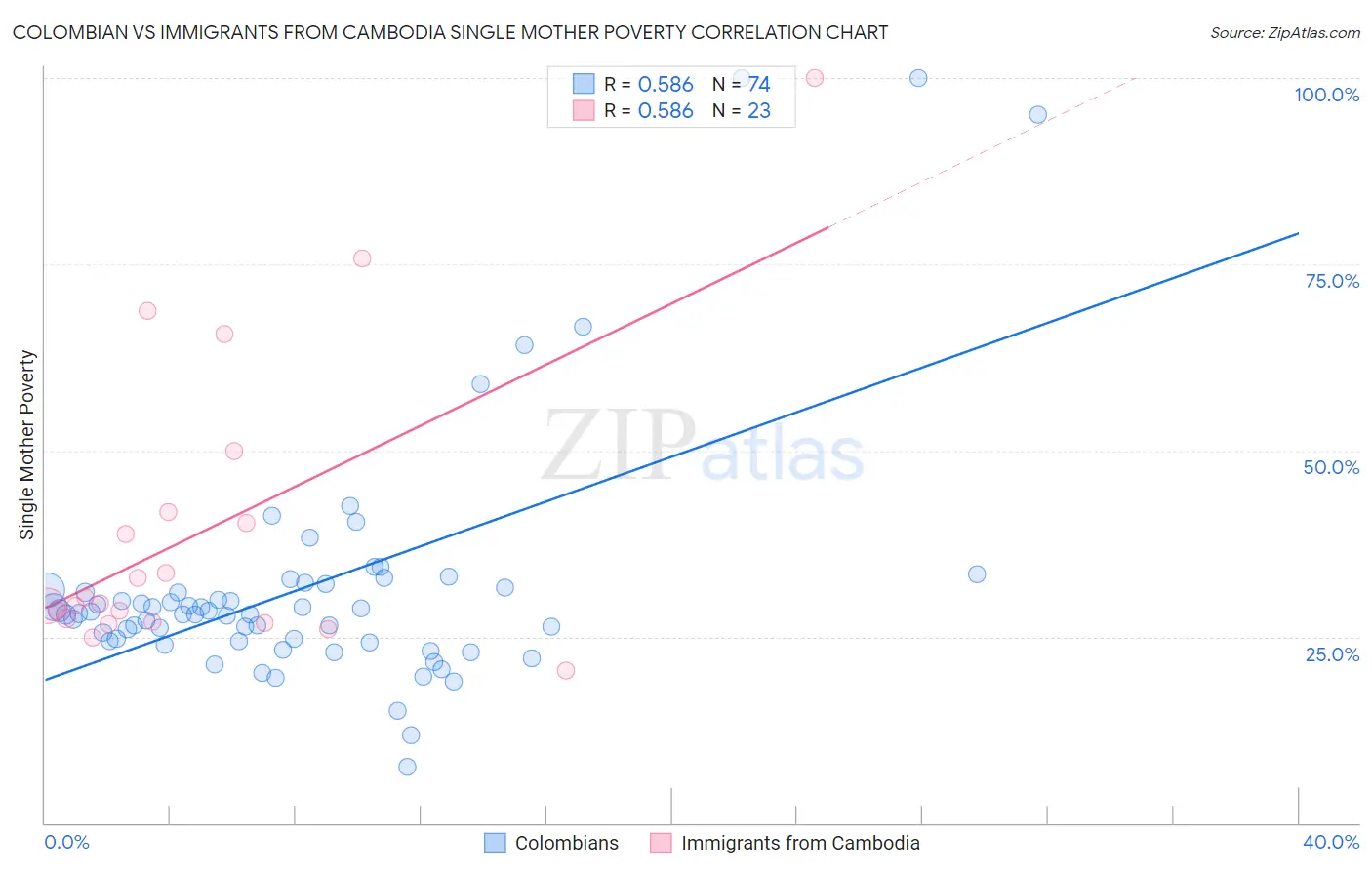 Colombian vs Immigrants from Cambodia Single Mother Poverty