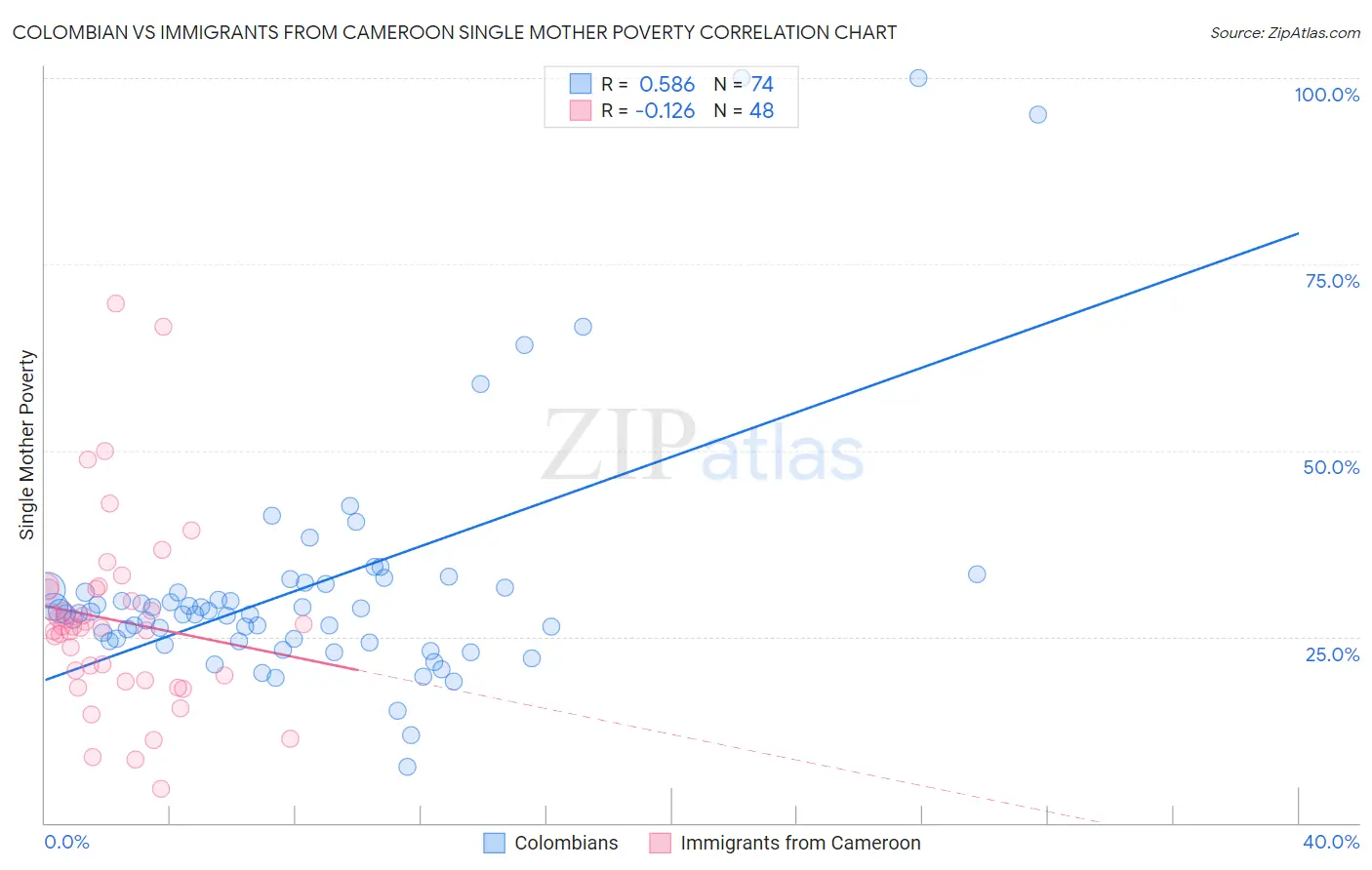 Colombian vs Immigrants from Cameroon Single Mother Poverty