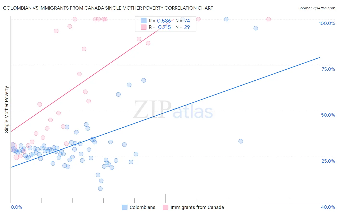 Colombian vs Immigrants from Canada Single Mother Poverty