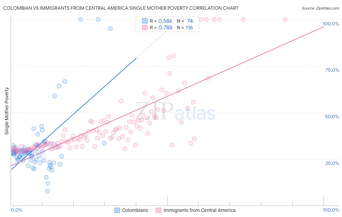 Colombian vs Immigrants from Central America Single Mother Poverty