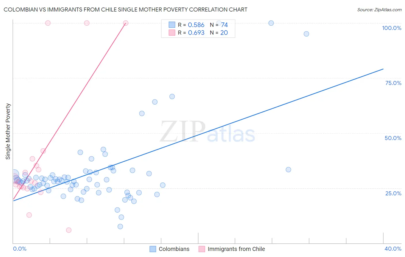 Colombian vs Immigrants from Chile Single Mother Poverty
