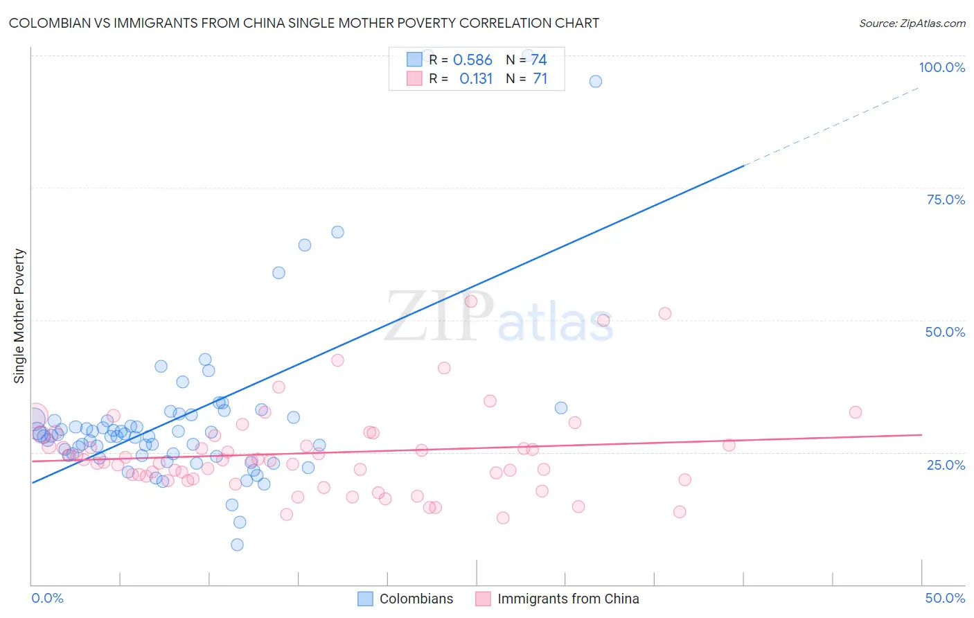 Colombian vs Immigrants from China Single Mother Poverty