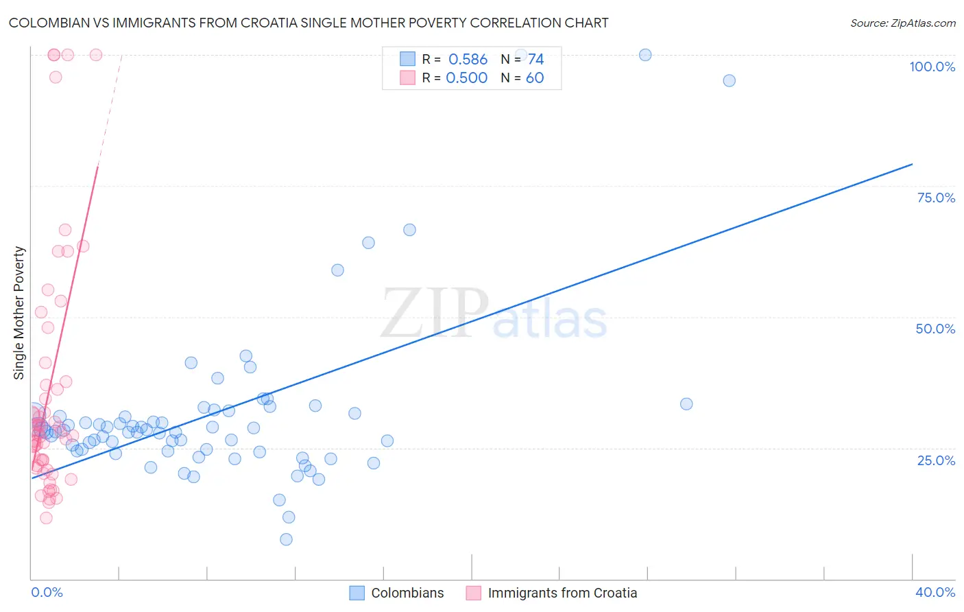 Colombian vs Immigrants from Croatia Single Mother Poverty