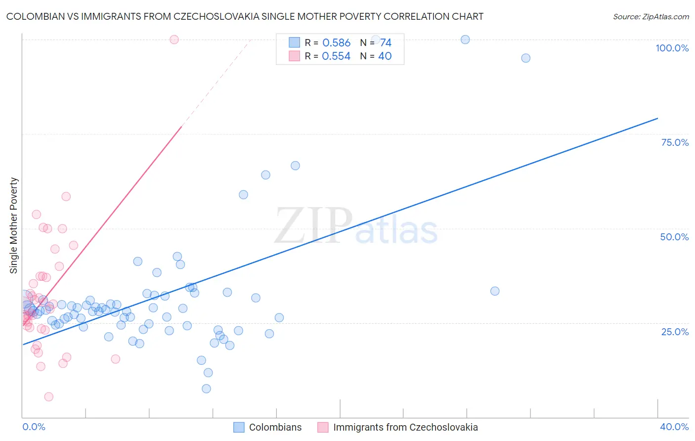 Colombian vs Immigrants from Czechoslovakia Single Mother Poverty