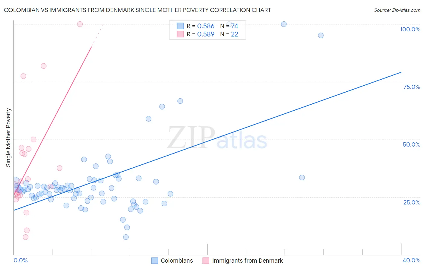 Colombian vs Immigrants from Denmark Single Mother Poverty