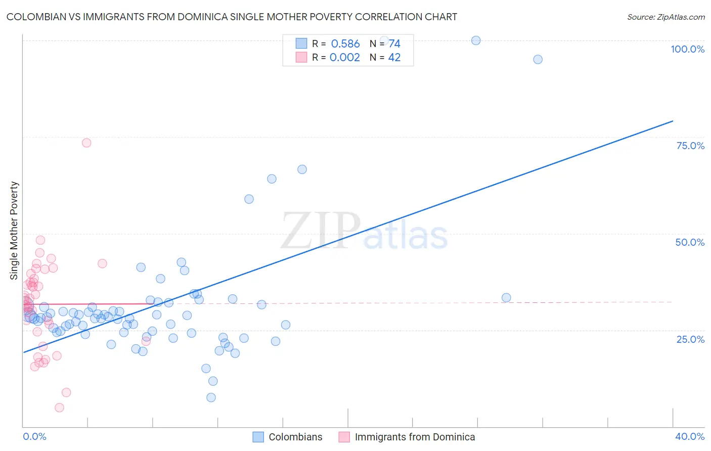 Colombian vs Immigrants from Dominica Single Mother Poverty