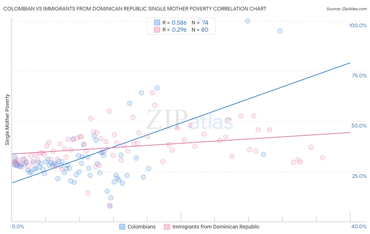 Colombian vs Immigrants from Dominican Republic Single Mother Poverty