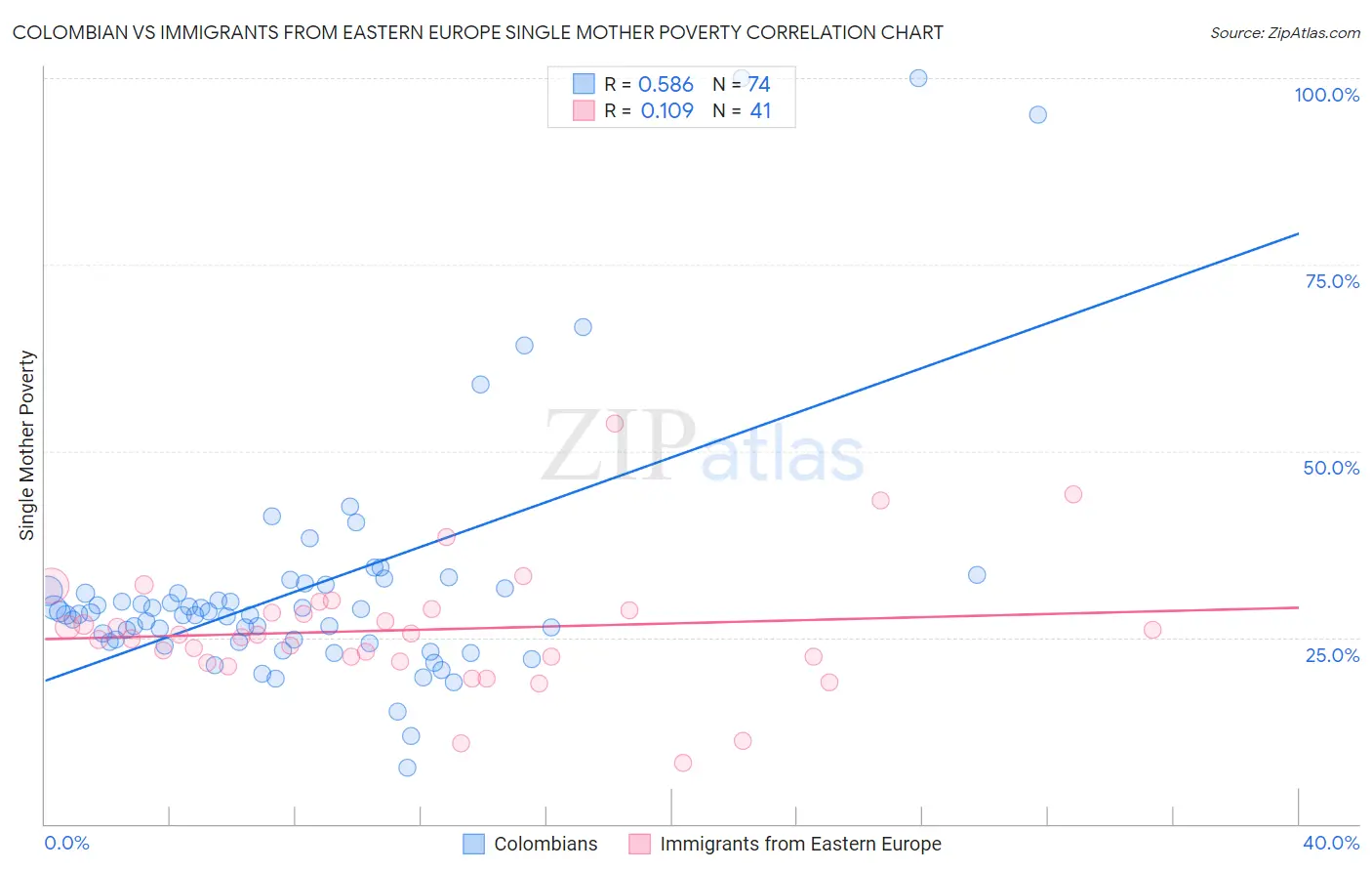 Colombian vs Immigrants from Eastern Europe Single Mother Poverty