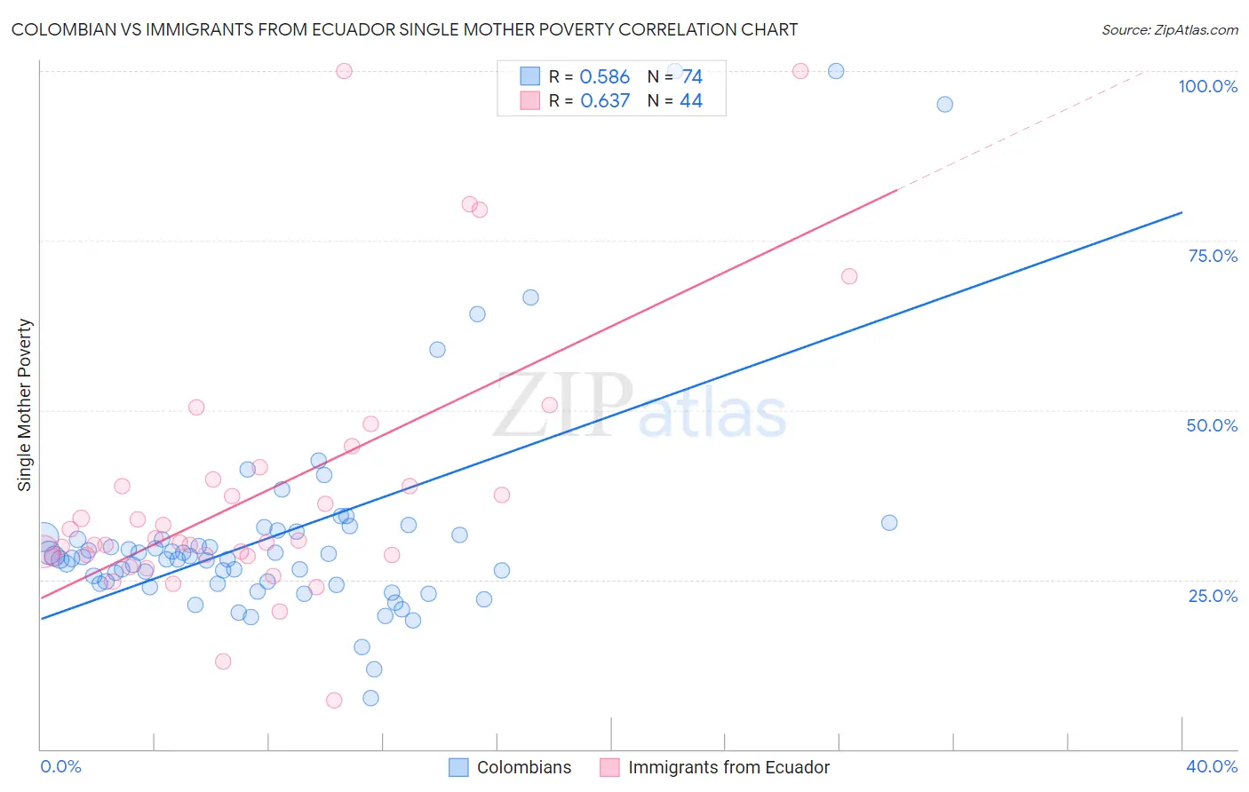 Colombian vs Immigrants from Ecuador Single Mother Poverty