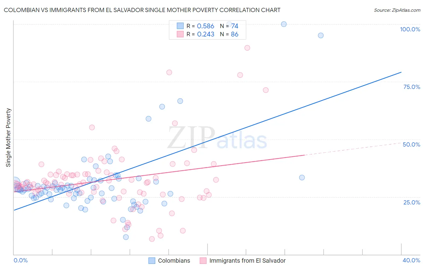 Colombian vs Immigrants from El Salvador Single Mother Poverty
