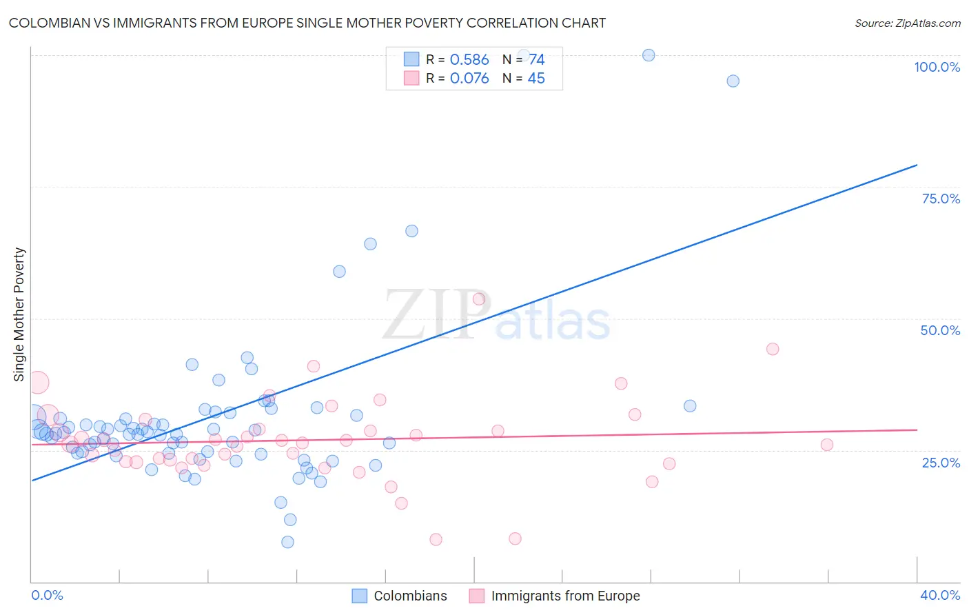 Colombian vs Immigrants from Europe Single Mother Poverty