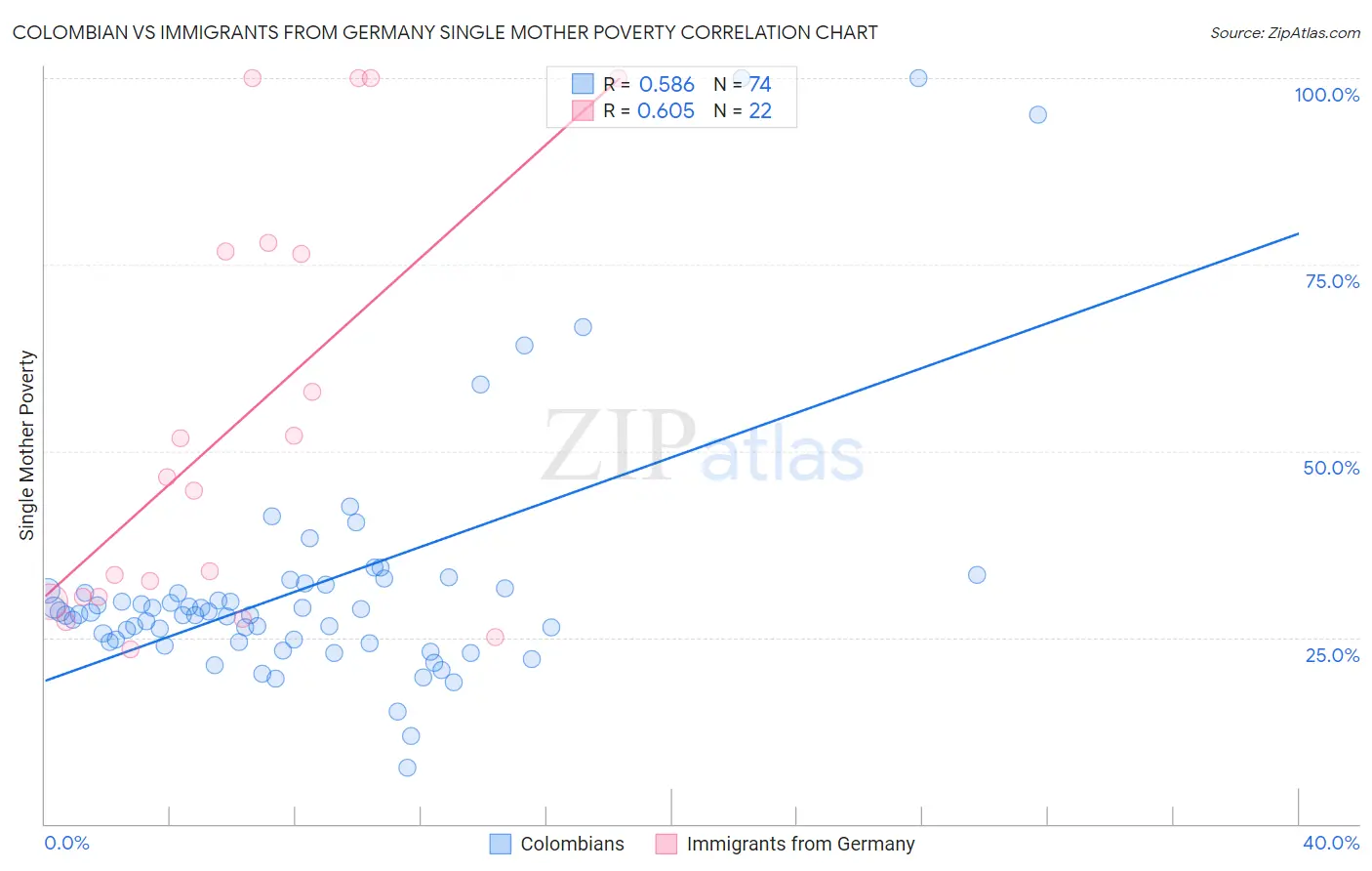 Colombian vs Immigrants from Germany Single Mother Poverty
