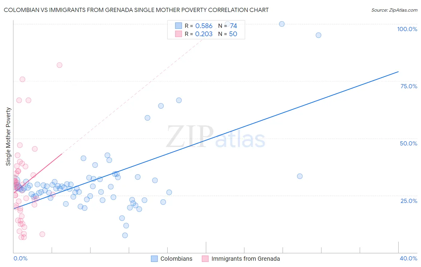 Colombian vs Immigrants from Grenada Single Mother Poverty
