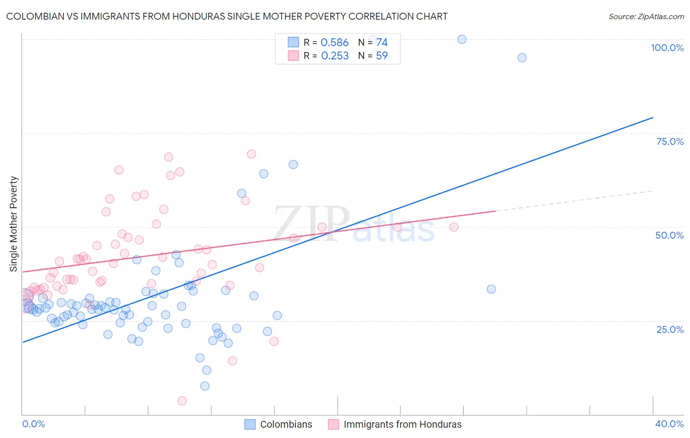 Colombian vs Immigrants from Honduras Single Mother Poverty