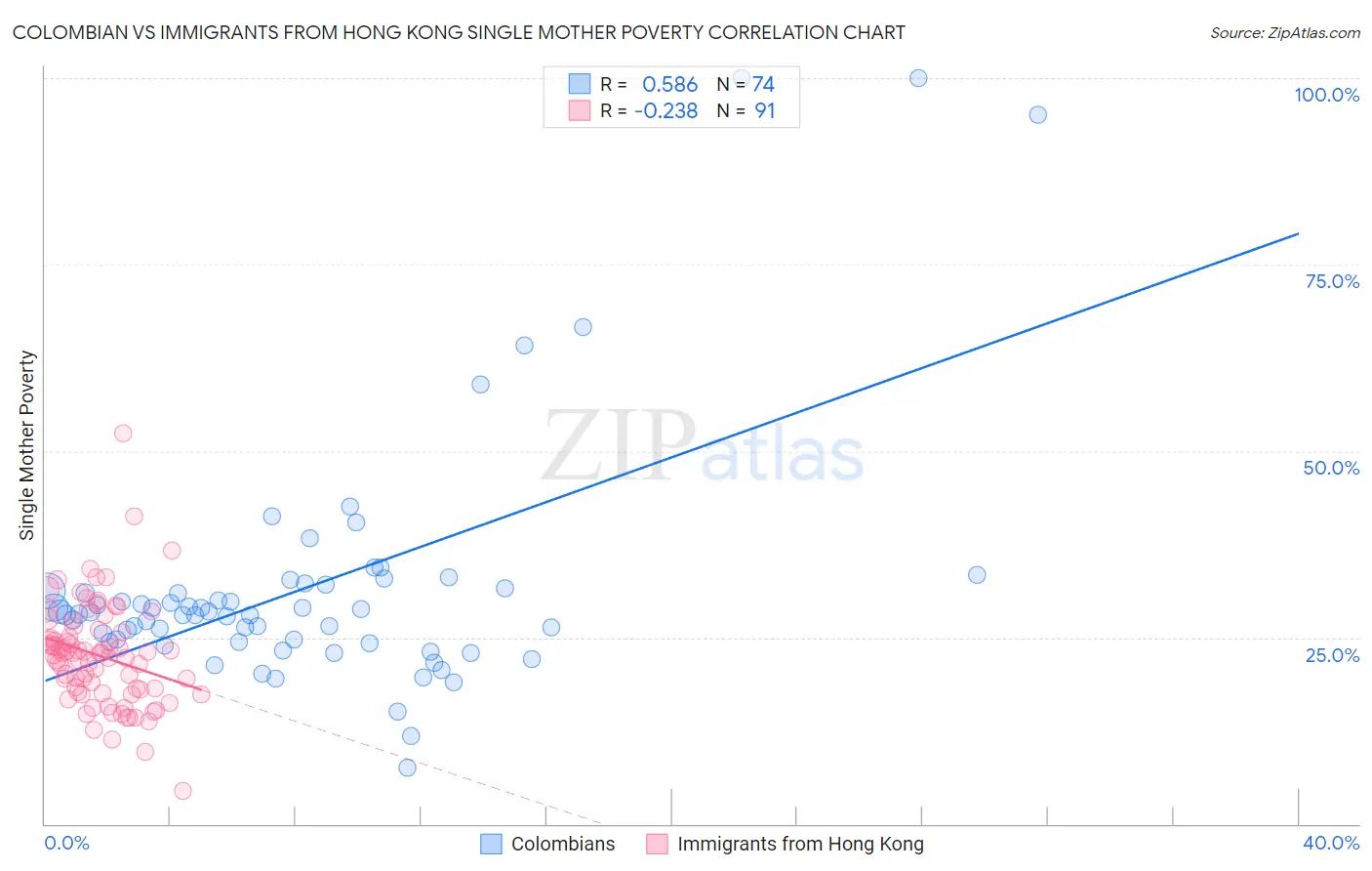 Colombian vs Immigrants from Hong Kong Single Mother Poverty