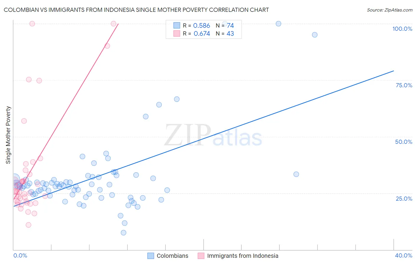 Colombian vs Immigrants from Indonesia Single Mother Poverty