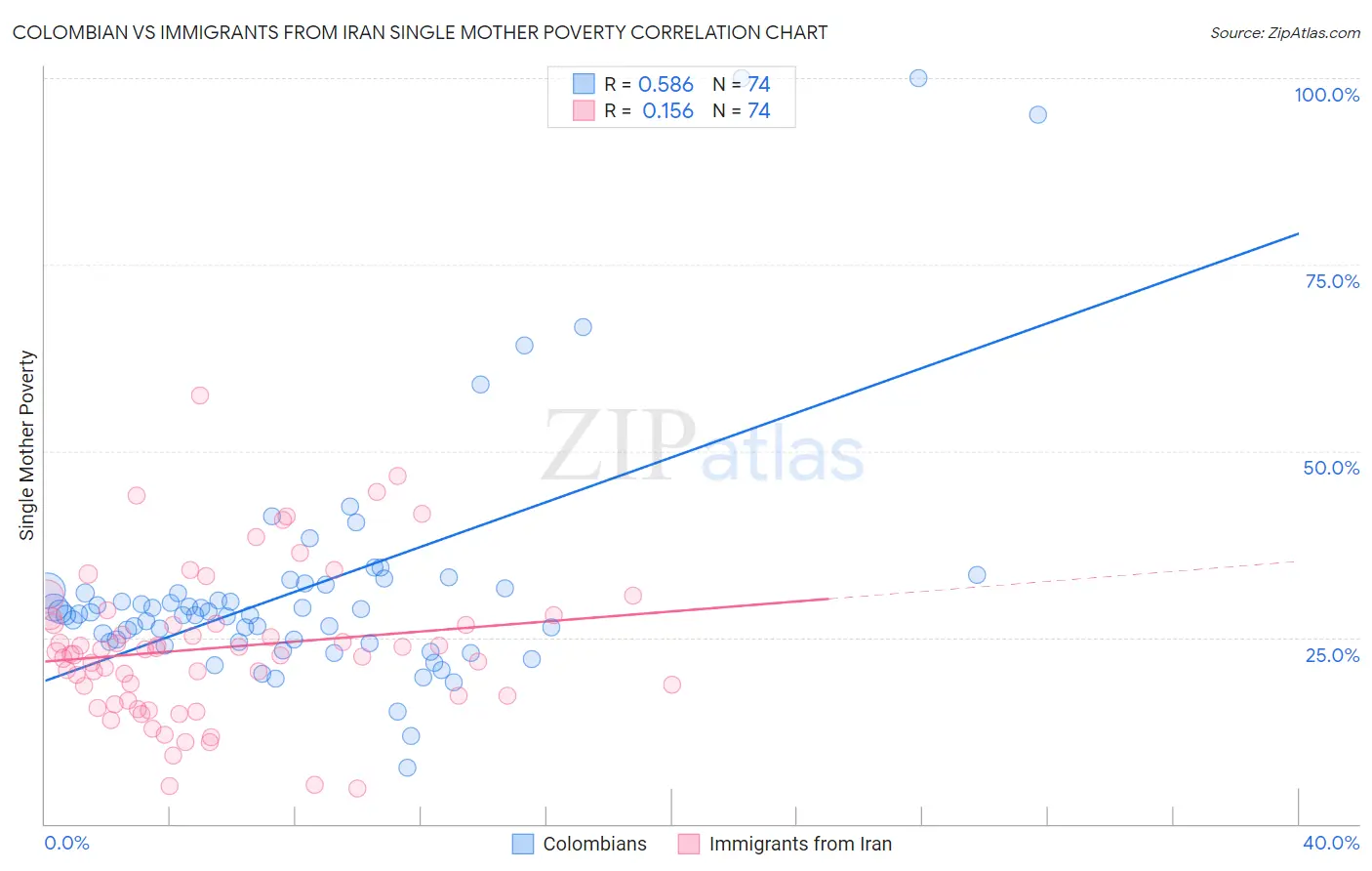 Colombian vs Immigrants from Iran Single Mother Poverty