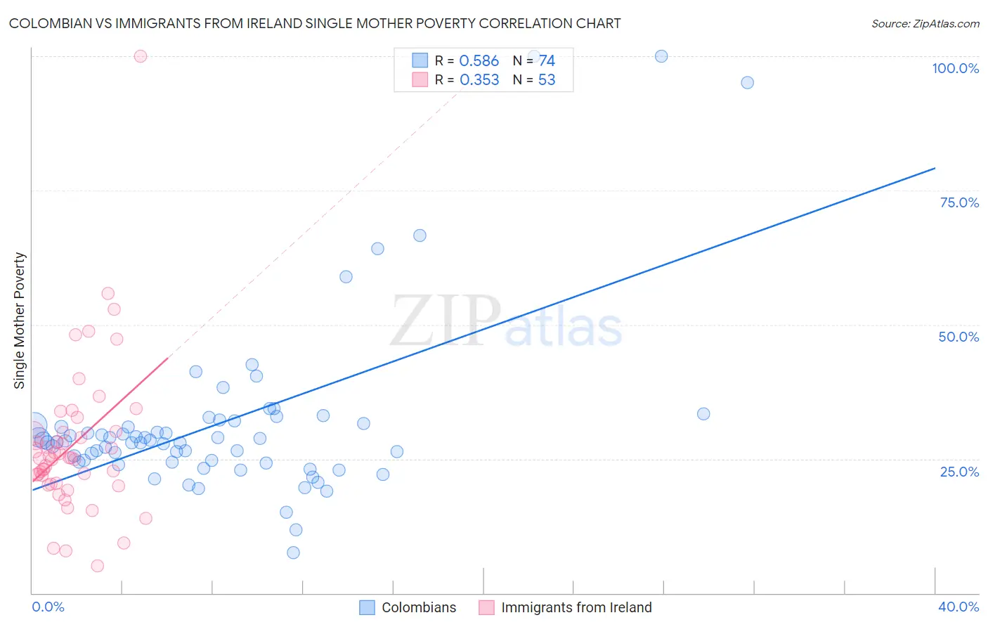Colombian vs Immigrants from Ireland Single Mother Poverty