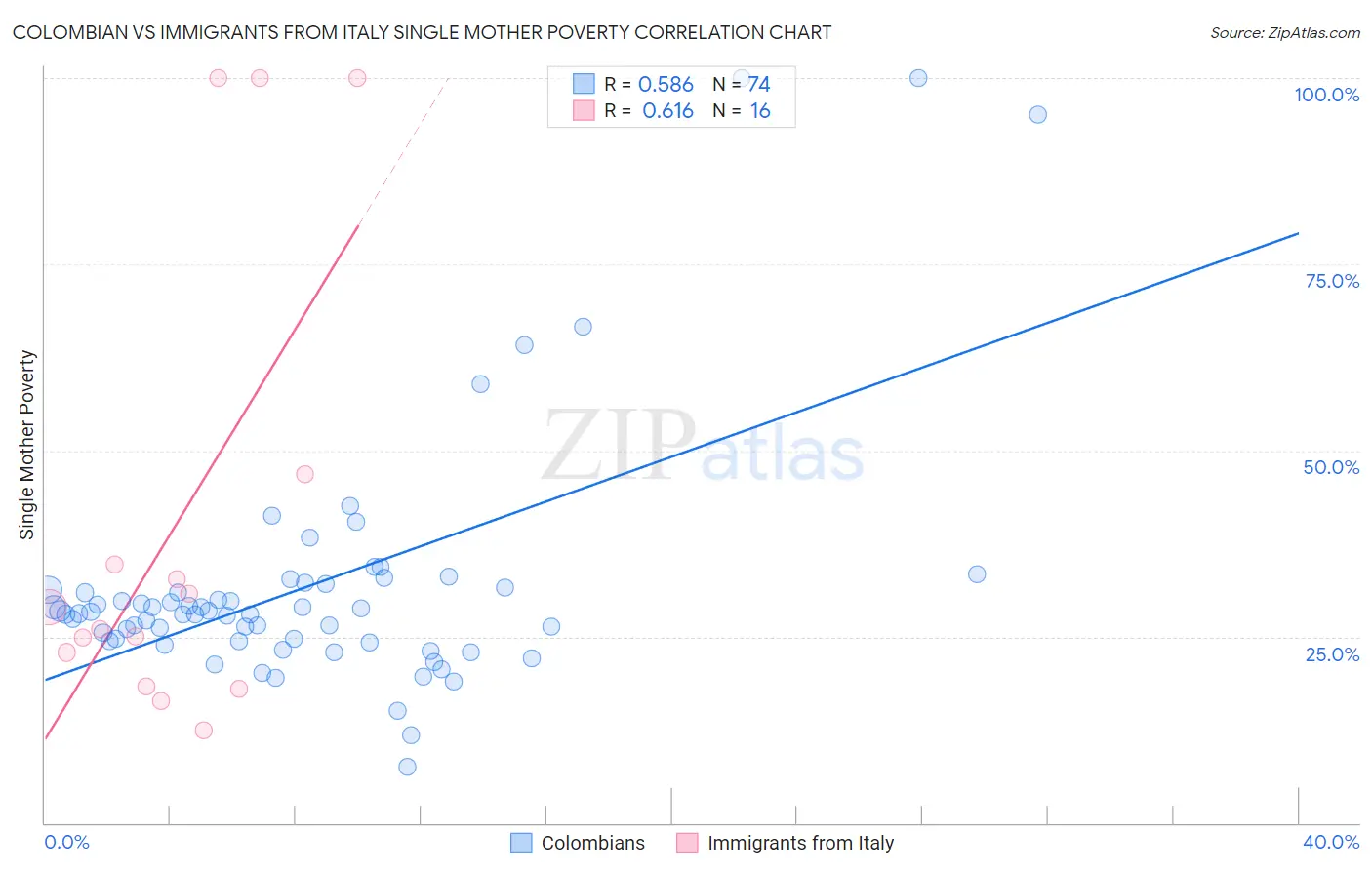 Colombian vs Immigrants from Italy Single Mother Poverty