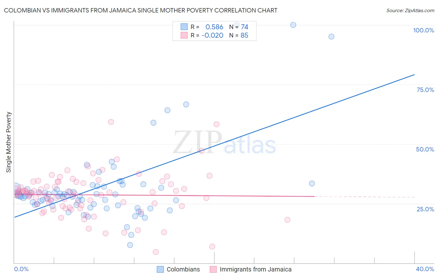 Colombian vs Immigrants from Jamaica Single Mother Poverty