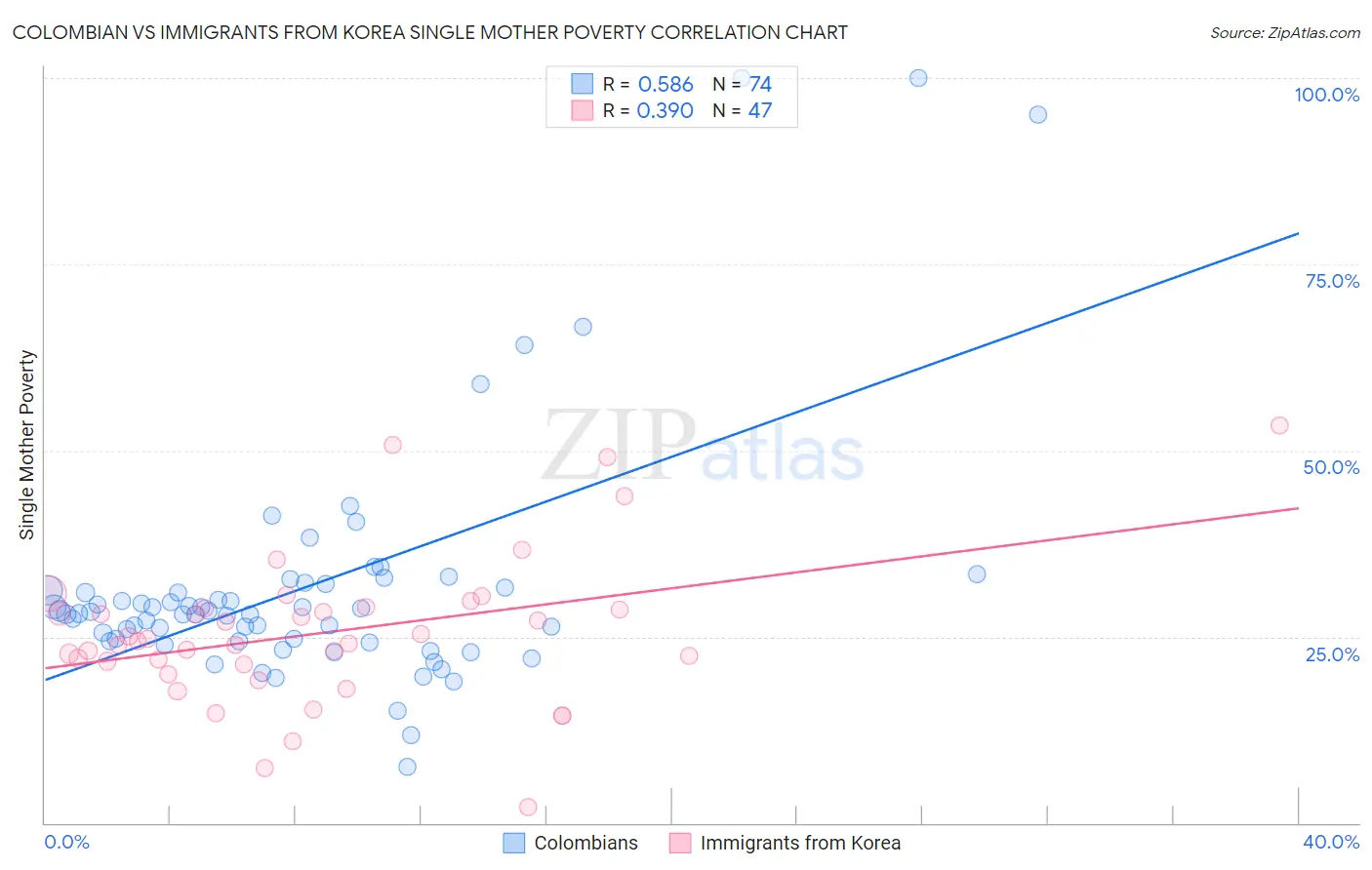 Colombian vs Immigrants from Korea Single Mother Poverty