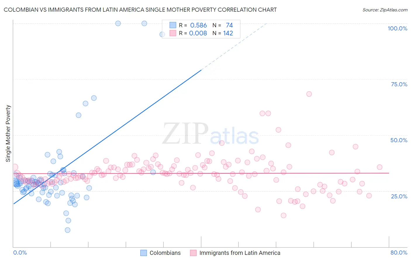 Colombian vs Immigrants from Latin America Single Mother Poverty