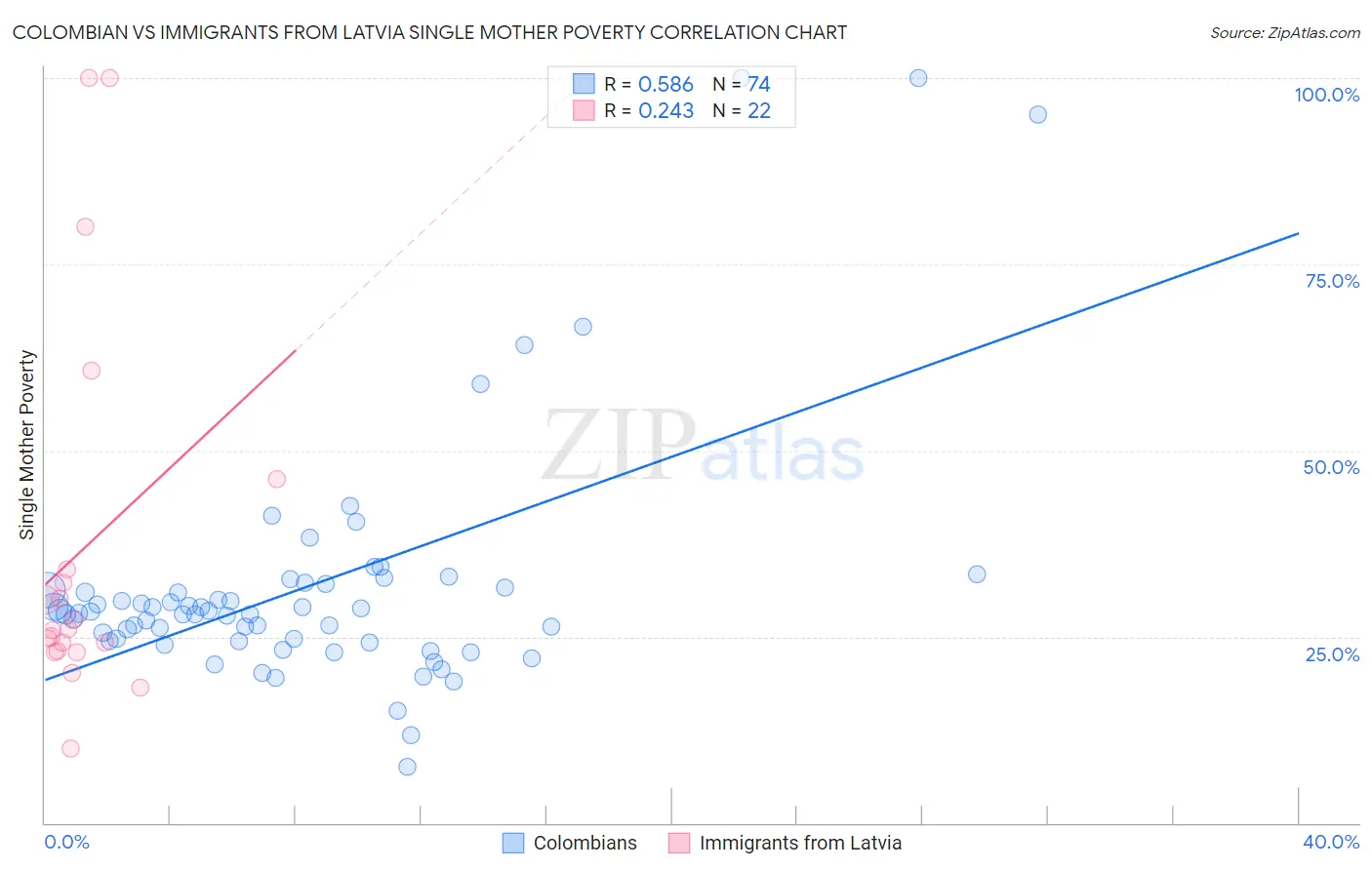 Colombian vs Immigrants from Latvia Single Mother Poverty