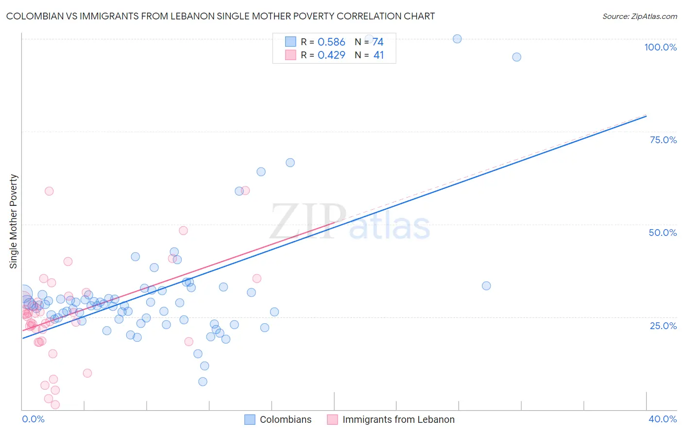 Colombian vs Immigrants from Lebanon Single Mother Poverty
