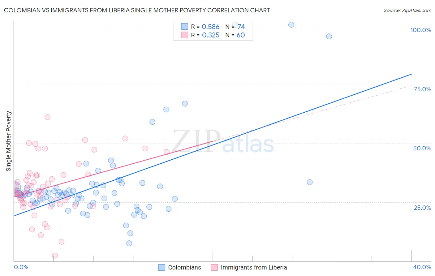 Colombian vs Immigrants from Liberia Single Mother Poverty
