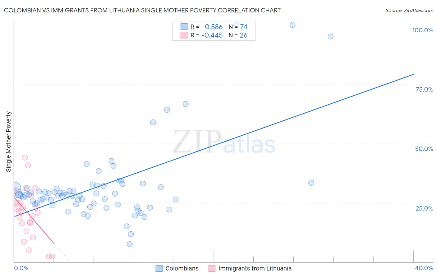 Colombian vs Immigrants from Lithuania Single Mother Poverty