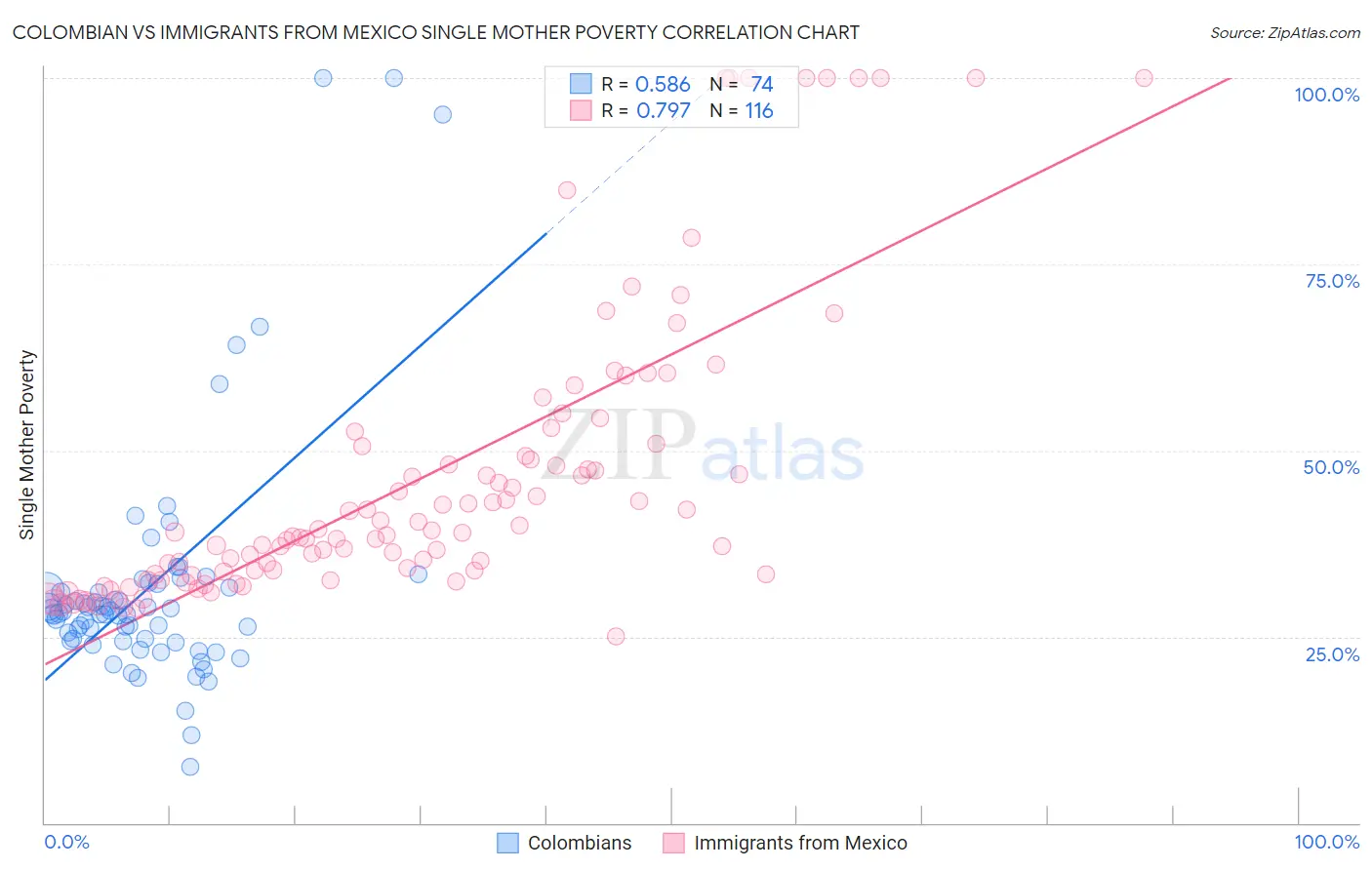 Colombian vs Immigrants from Mexico Single Mother Poverty