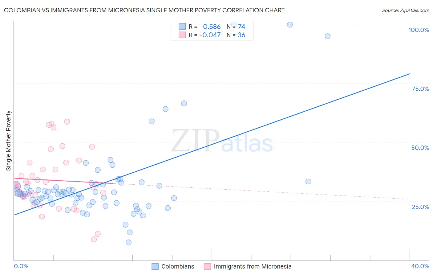 Colombian vs Immigrants from Micronesia Single Mother Poverty