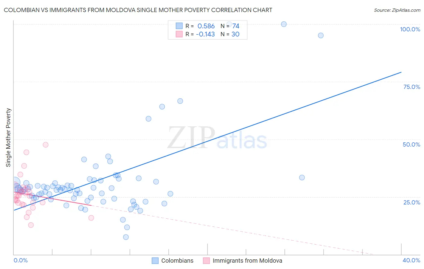 Colombian vs Immigrants from Moldova Single Mother Poverty