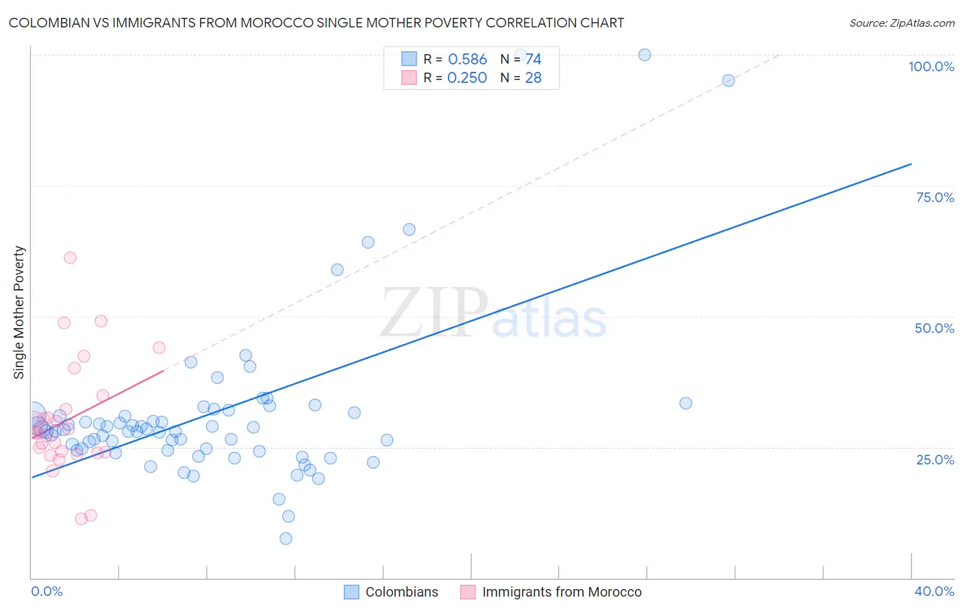Colombian vs Immigrants from Morocco Single Mother Poverty
