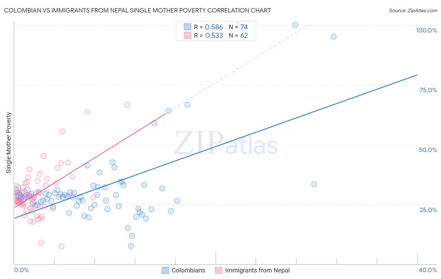 Colombian vs Immigrants from Nepal Single Mother Poverty