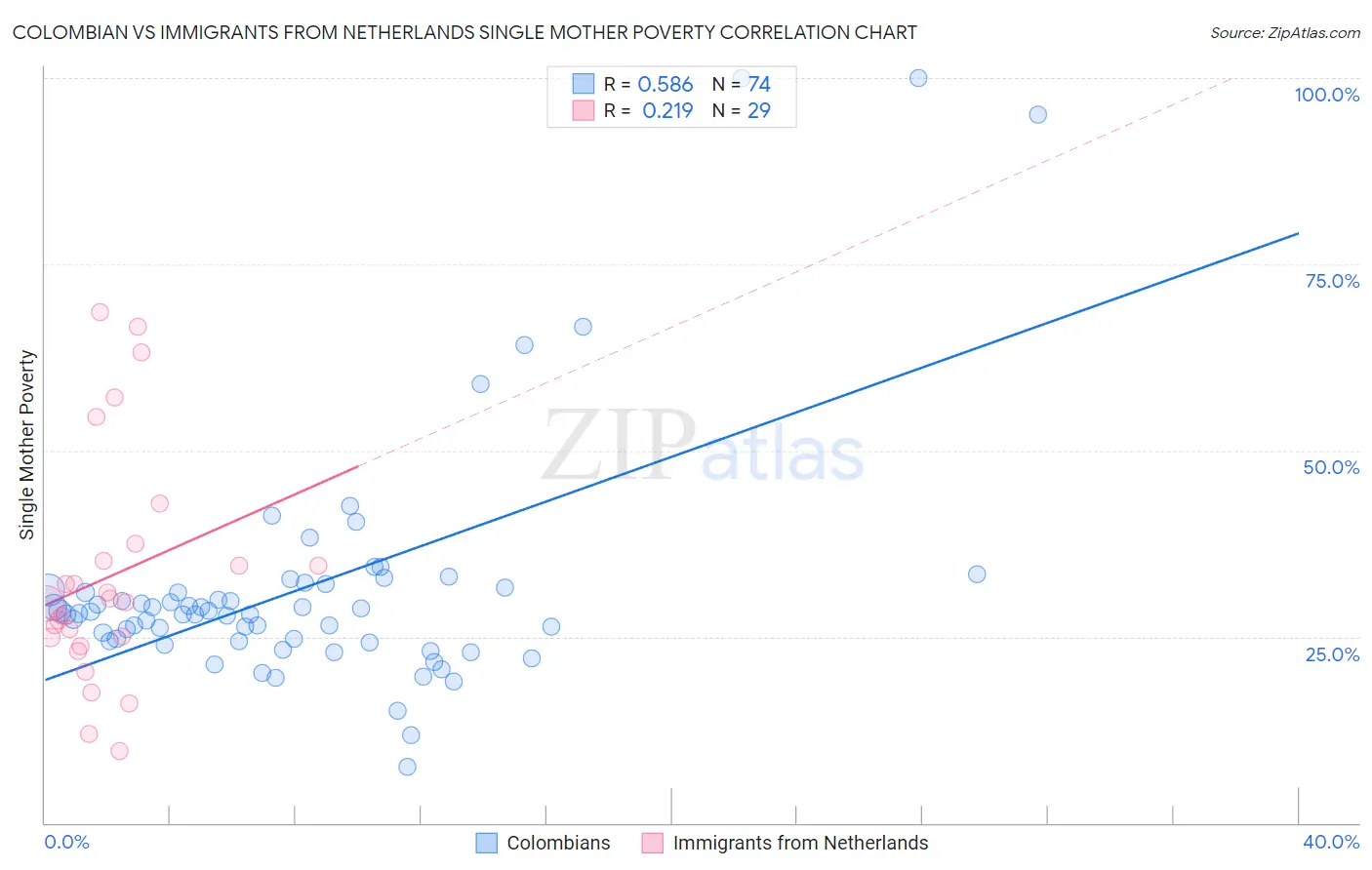 Colombian vs Immigrants from Netherlands Single Mother Poverty