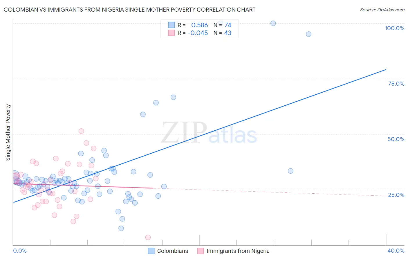 Colombian vs Immigrants from Nigeria Single Mother Poverty