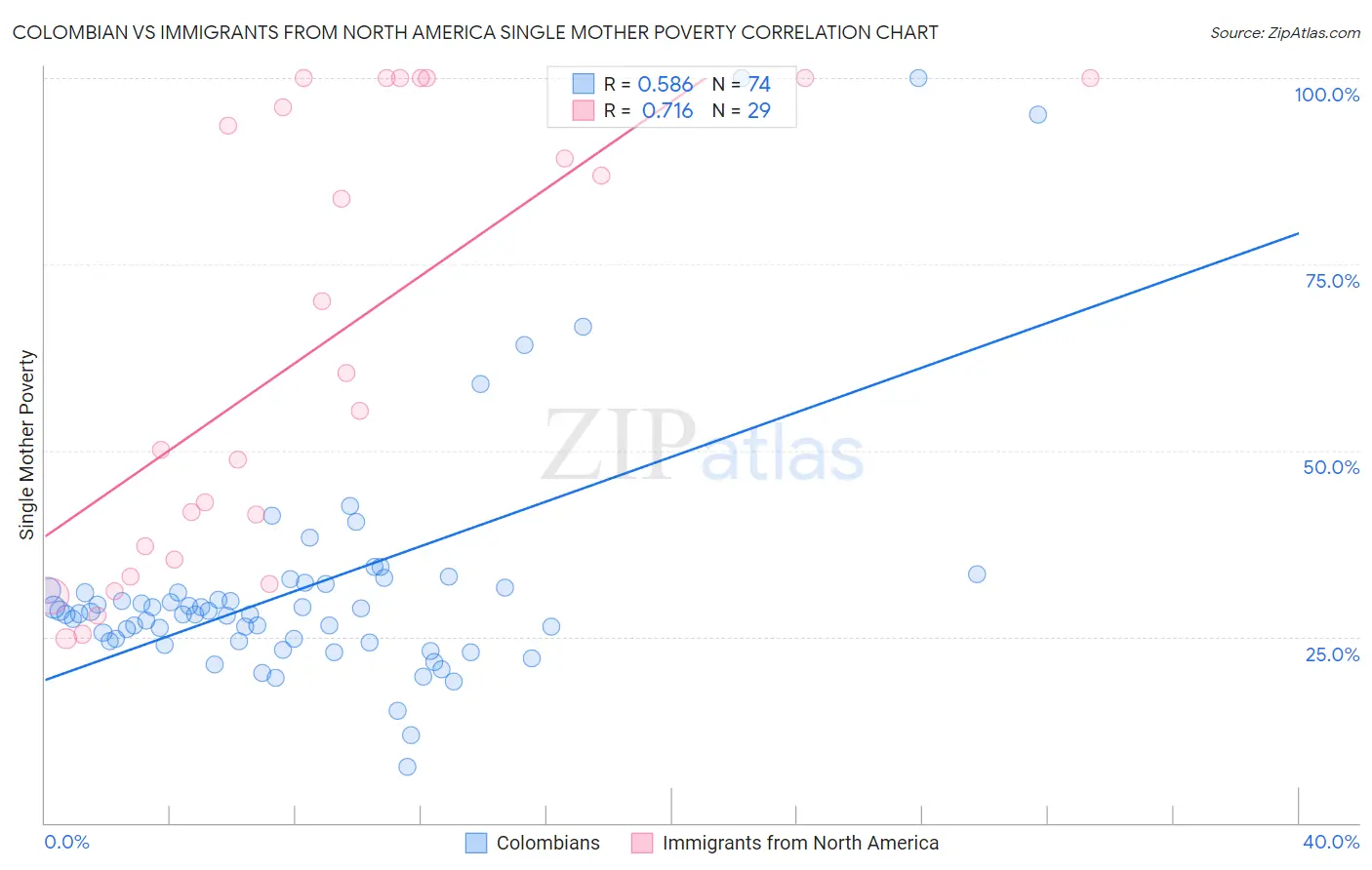 Colombian vs Immigrants from North America Single Mother Poverty