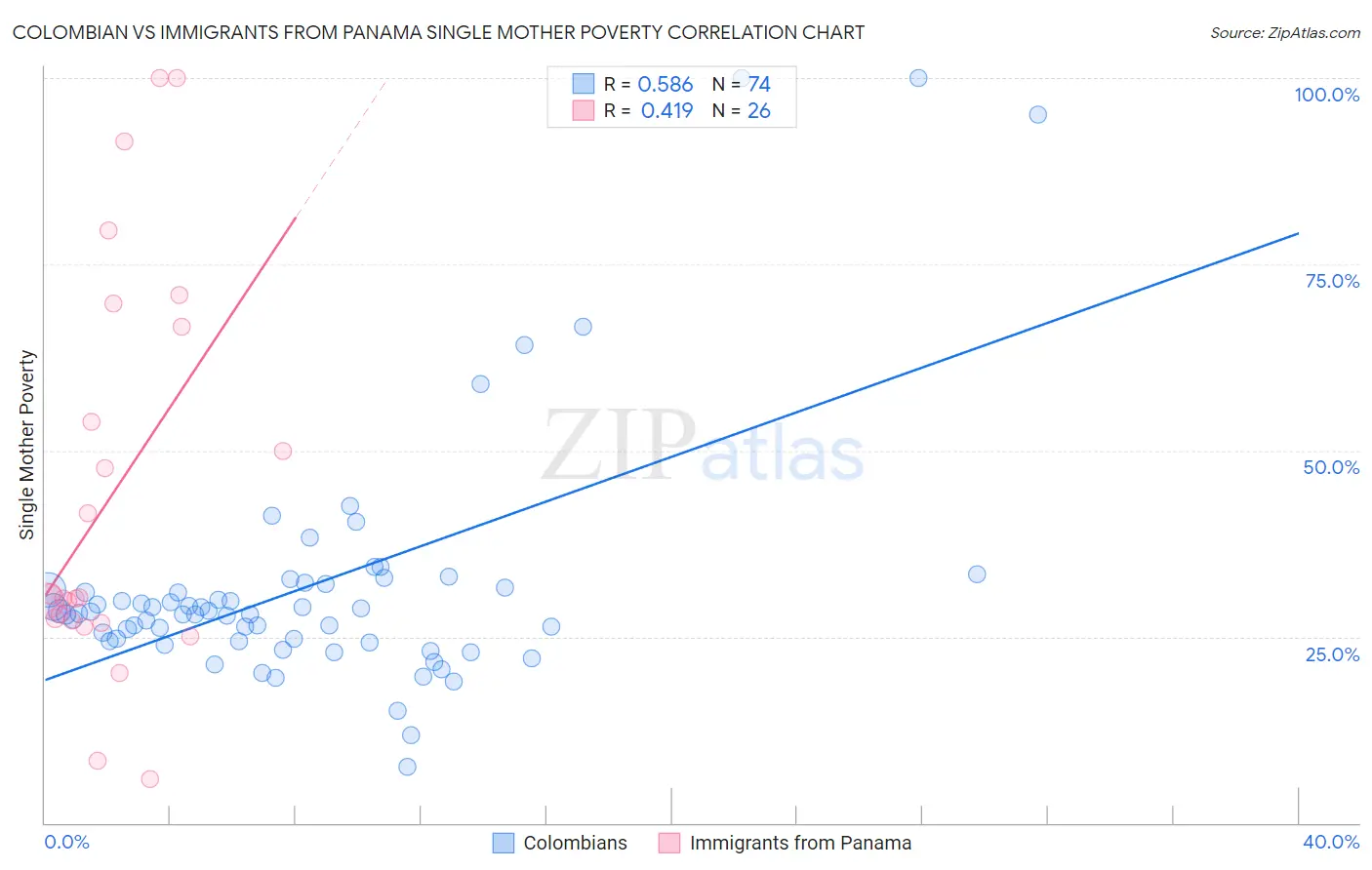 Colombian vs Immigrants from Panama Single Mother Poverty